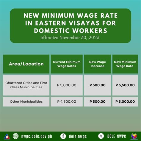 minimum wage in tacloban city|New minimum wage in Eastern Visayas to start on June 27.